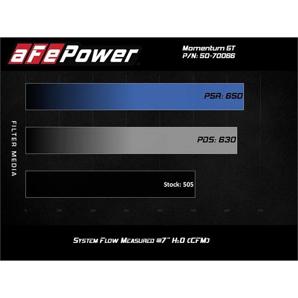 aFe Power Momentum GT Cold Air Intake System w/ Pro 5R Filter, Oiled2019-2026 Silverado & GMC Sierra 1500 V8 5.3L - Image 6