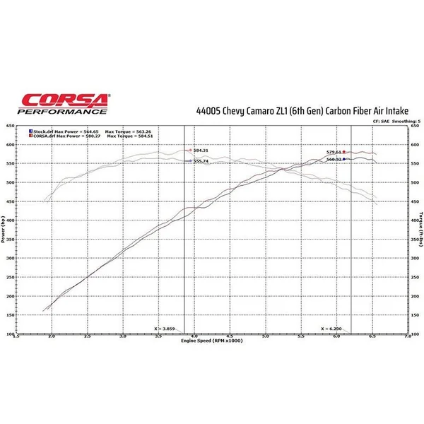 Corsa Carbon Fiber Air Intake w/MaxFlow Oiled Filter2017-2024 Camaro ZL1 - Image 4