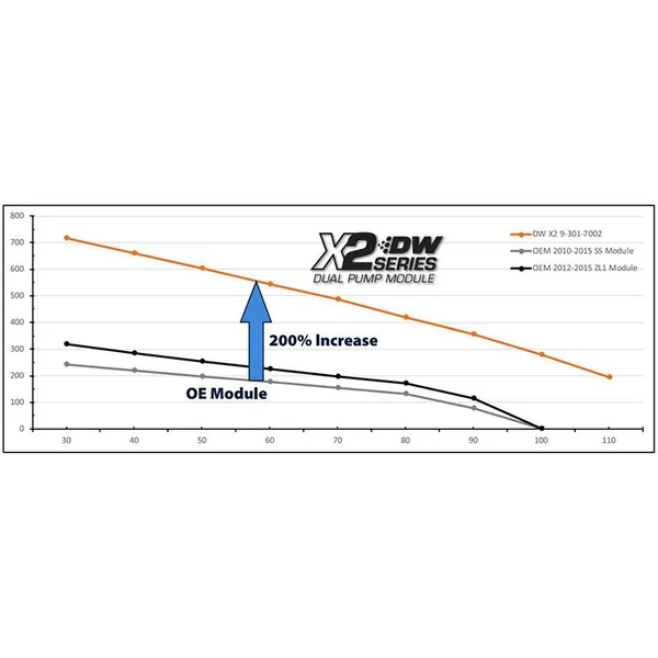 DeatschWerks X2 Series Fuel Pump Module w/ 2 DW300 Pumps2010-2015 Camaro & 2010-2014 Cadillac CTS-V - Image 2
