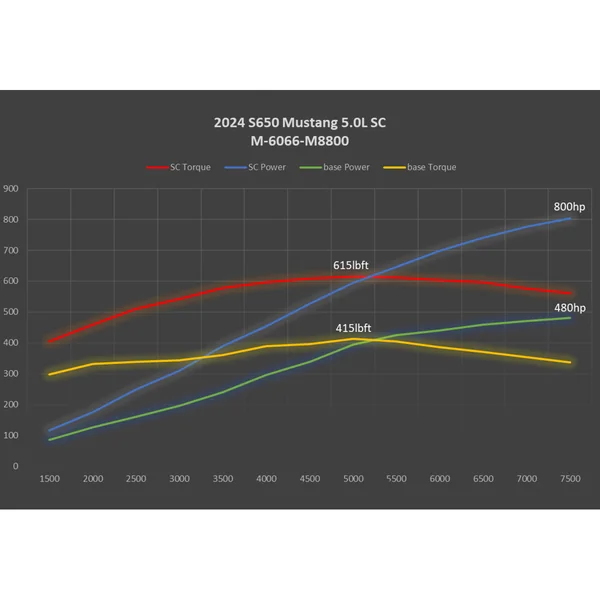 Ford Performance Gen 6 3.0L Supercharger Kit2024-2026 Ford Mustang GT & Dark Horse - Image 7