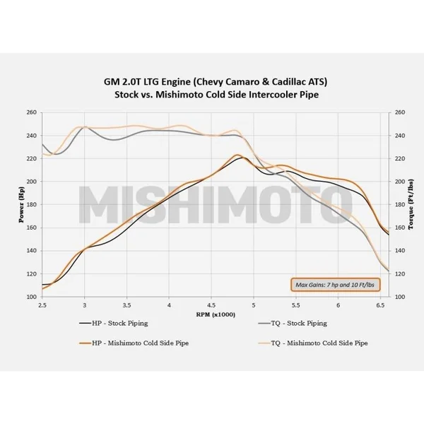 Mishimoto Cold-Side Intercooler Pipe Kit, Wrinkle Black2016-2023 Camaro 2.0T - Image 4