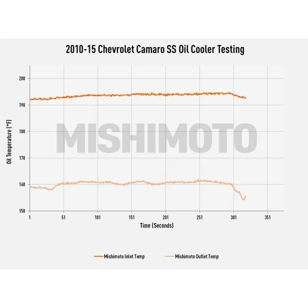 Mishimoto Engine Oil Cooler Kit, Black w/Thermostatic Plate2010-2015 Camaro SS - Image 6