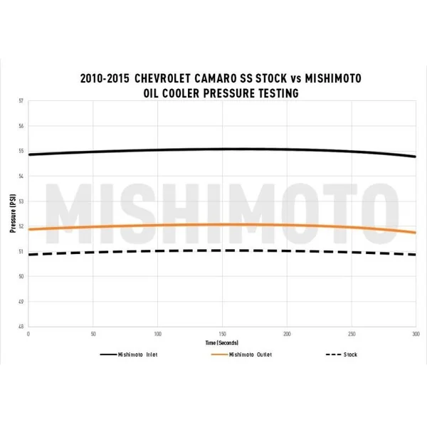 Mishimoto Engine Oil Cooler Kit, Black w/Thermostatic Plate2010-2015 Camaro SS - Image 7