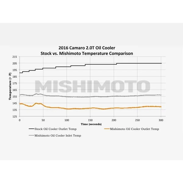 Mishimoto Engine Oil Cooler Kit, Black w/Thermostatic Plate2016-2023 Camaro 2.0T - Image 7