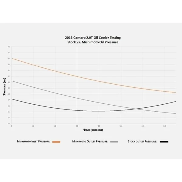 Mishimoto Engine Oil Cooler Kit, Black w/Thermostatic Plate2016-2023 Camaro 2.0T - Image 8