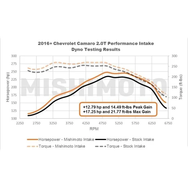 Mishimoto Performance Cold Air Intake, Blue2016-2023 Camaro 2.0T - Image 7