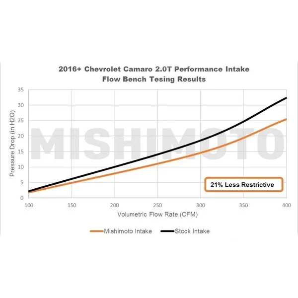 Mishimoto Performance Cold Air Intake, Blue2016-2023 Camaro 2.0T - Image 8