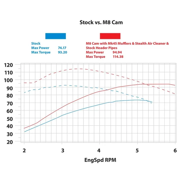 S&S 465 Cam Kit for 2017-2020 Harley M8 - Chain Drive - Image 4